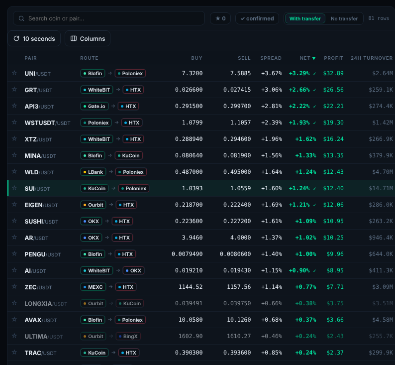 Clicking a row open it breakdown on the right. The tar add the coin to favourite .