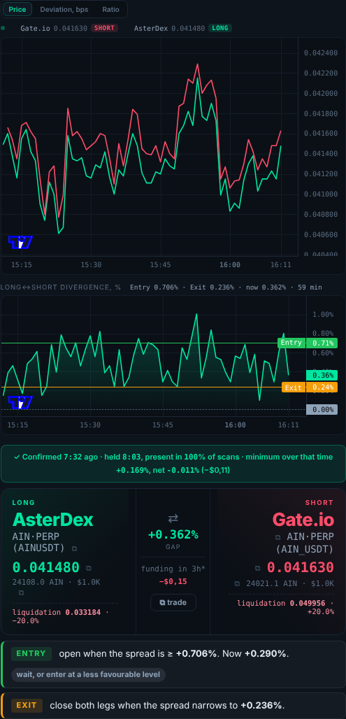 Two price on top, the divergence between them with deviation band below.