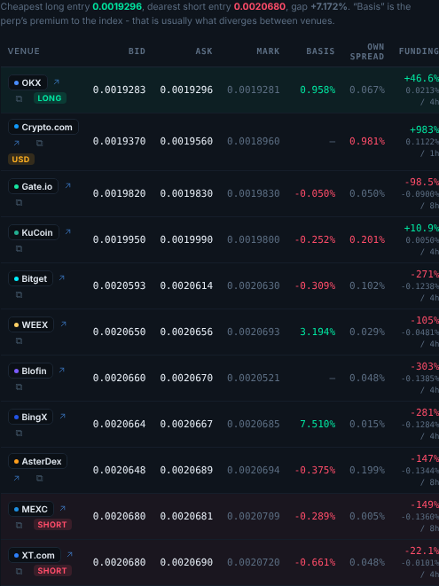 Every venue quoting the coin: price, ba i to index, funding, open intere t.