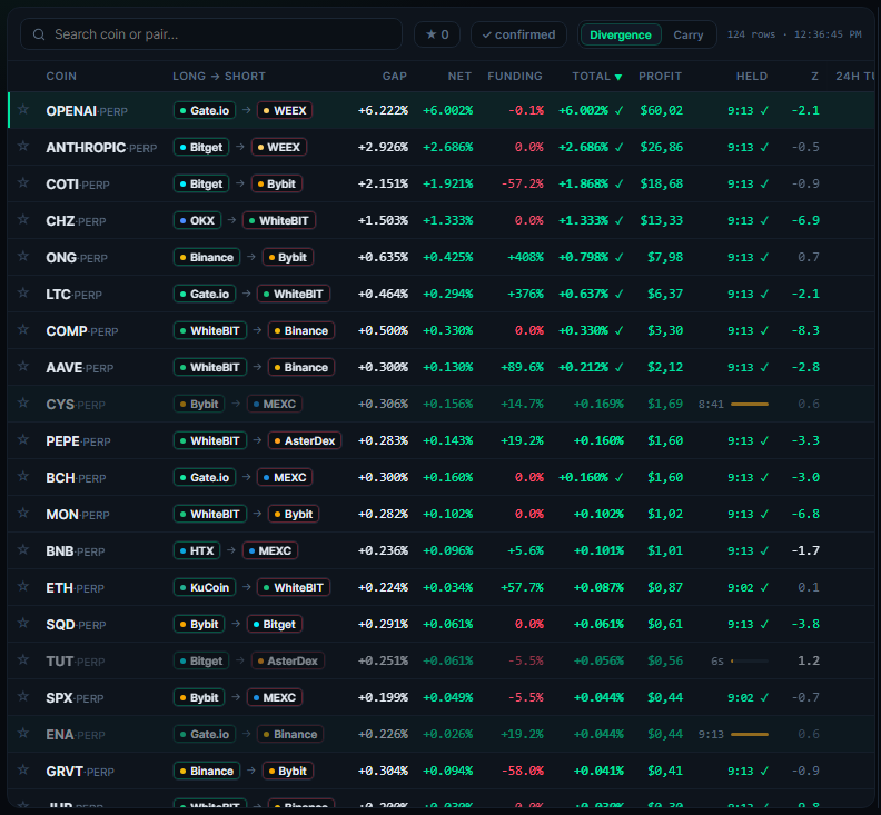 The futures routes table: the net spread after fees, depth and the route's stability mark.