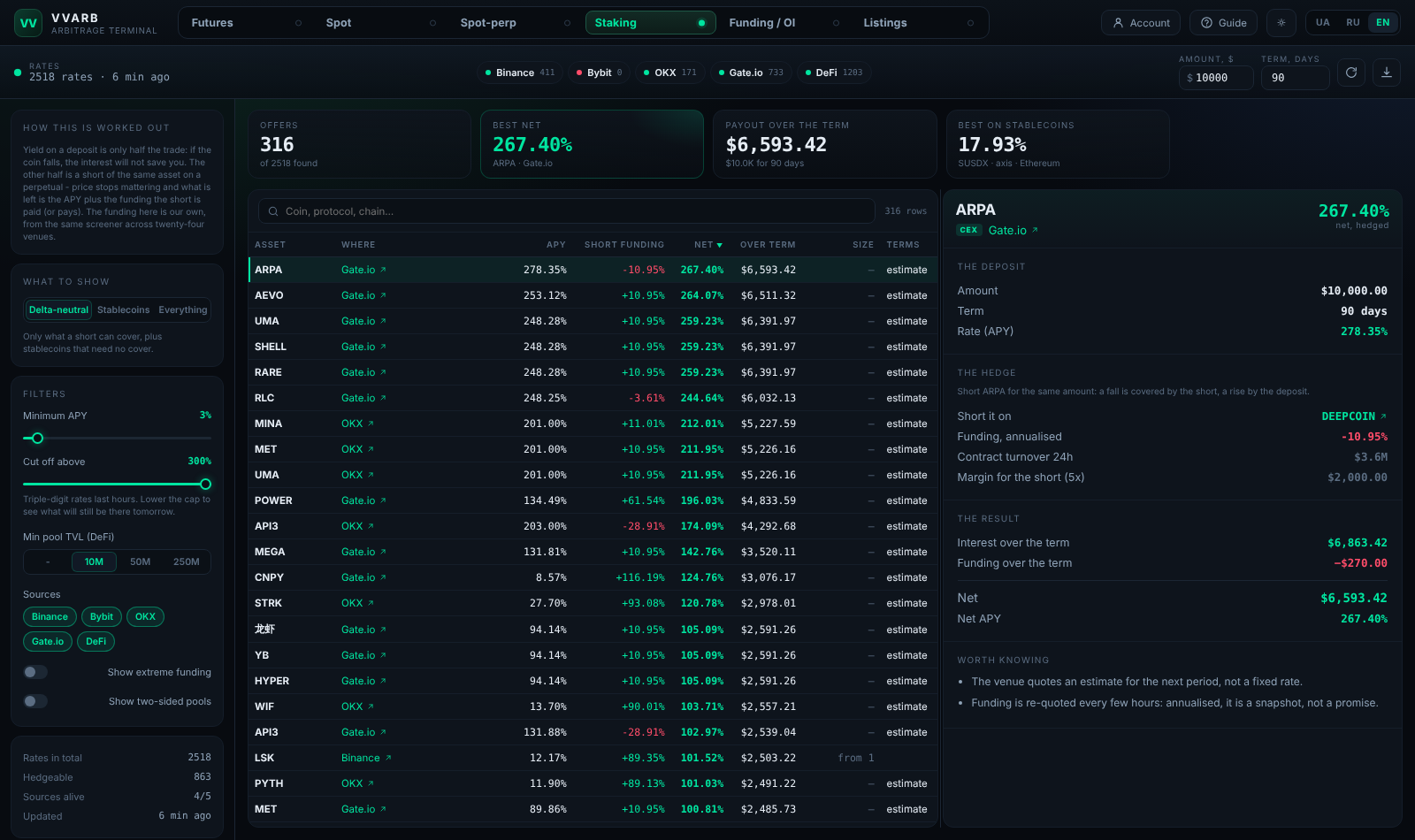 Rate from four exchange and thou and of DeFi pool . The Net column i what urvive the hedge.