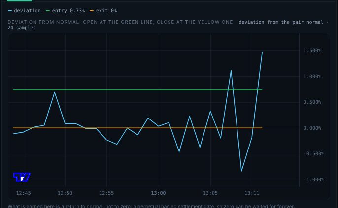 The deviation chart: open at the green line, close at the amber one