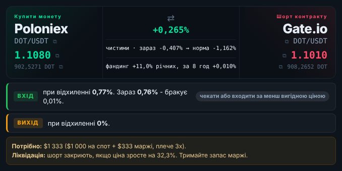 План угоди в Спот-фʼючерсі: усе у відхиленні від норми