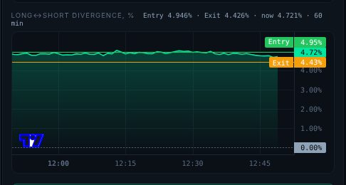 Entry and exit lines on the spread chart