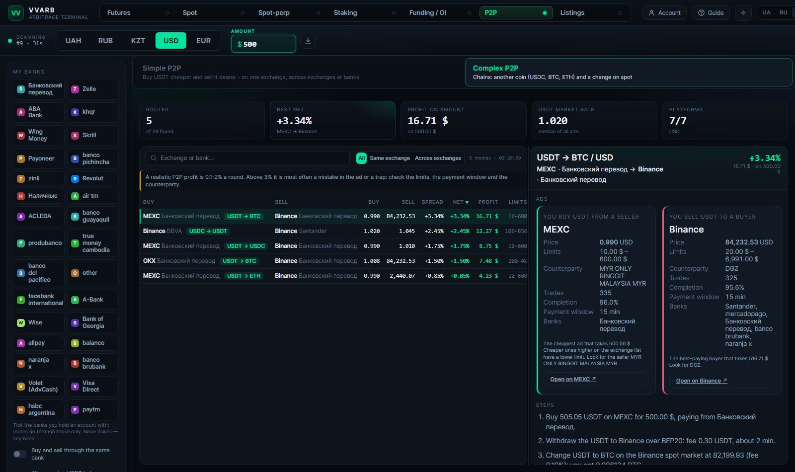 The VVARB P2P screener: routes buying and selling USDT for fiat between exchanges