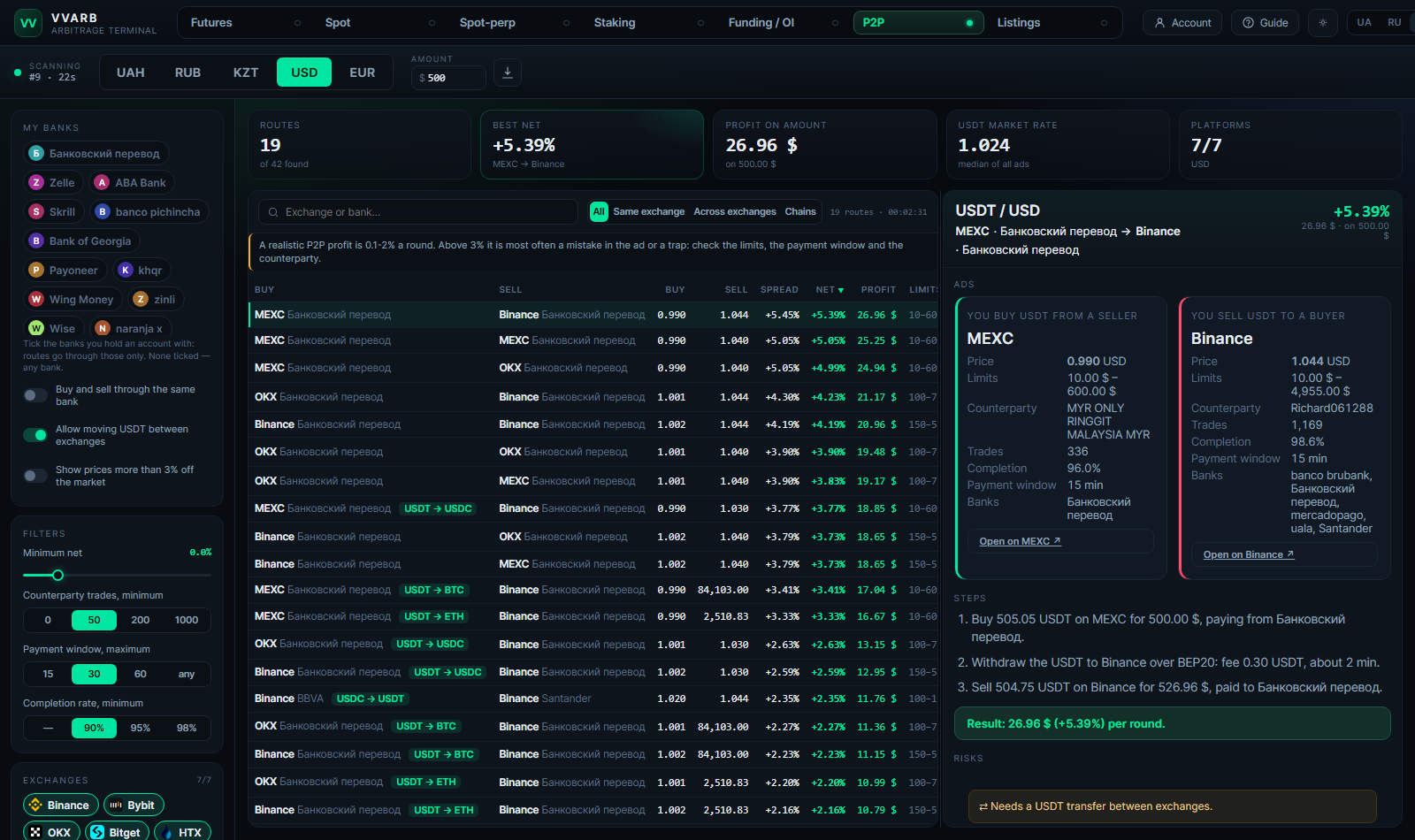 P2P arbitrage screener: USDT routes with banks, sorted by net profit on the amount