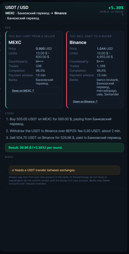 Route card: both ads with price, limits, counterparty rating, banks and a link to the exchange