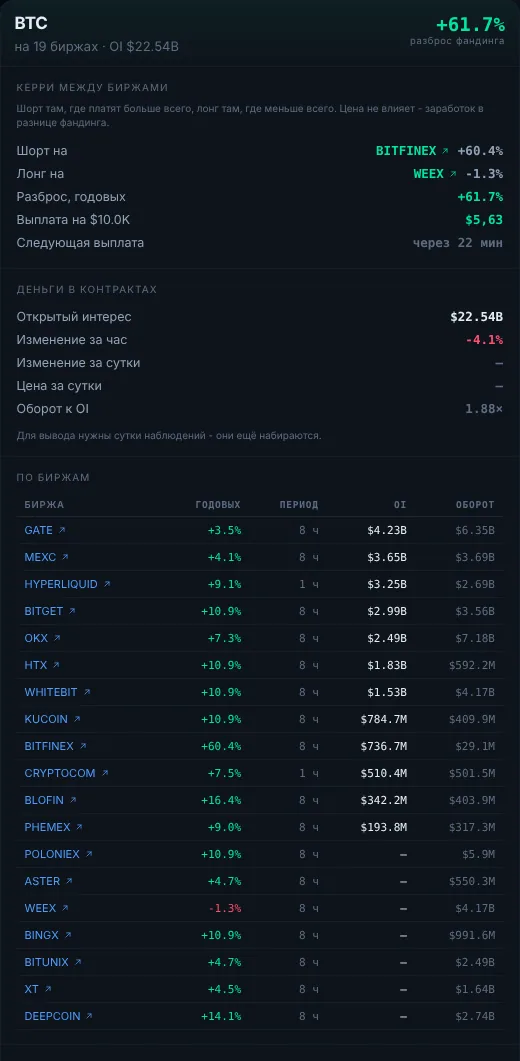 Керри между биржами и движение открытого интереса по монете