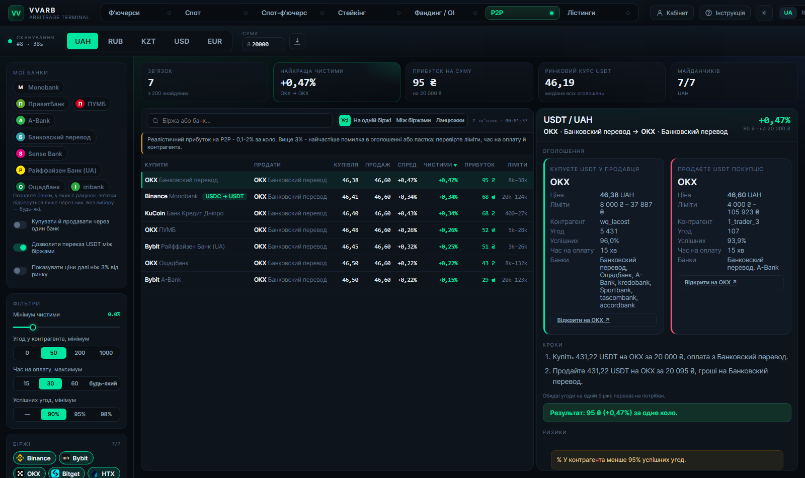 Скринер P2P арбітражу: звʼязки USDT з банками, відсортовані за чистим прибутком на суму