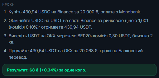 Ланцюжок крок за кроком: USDC куплено на P2P, обміняно на USDT на споті, переказано й продано